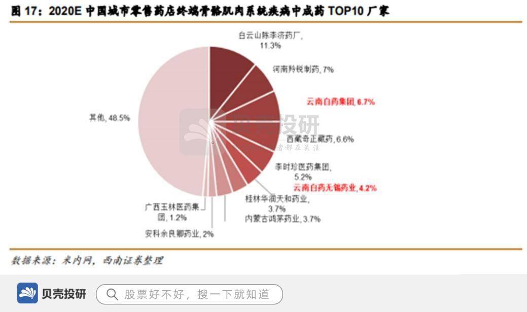 品牌價(jià)值255億650種產(chǎn)品云南白藥位列國(guó)家一級(jí)保護(hù)中藥